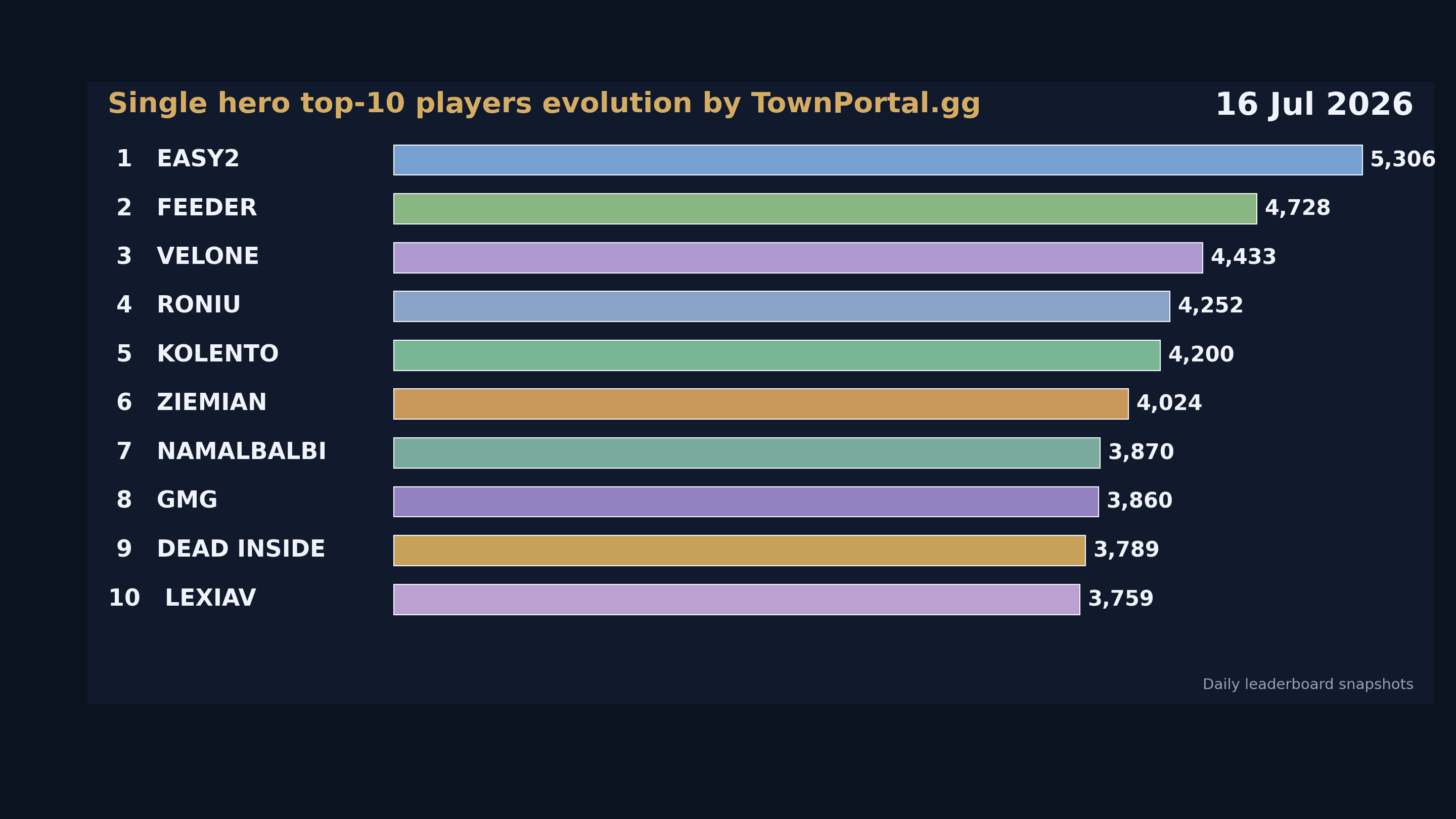 Single Hero Top-10 Players Evolution