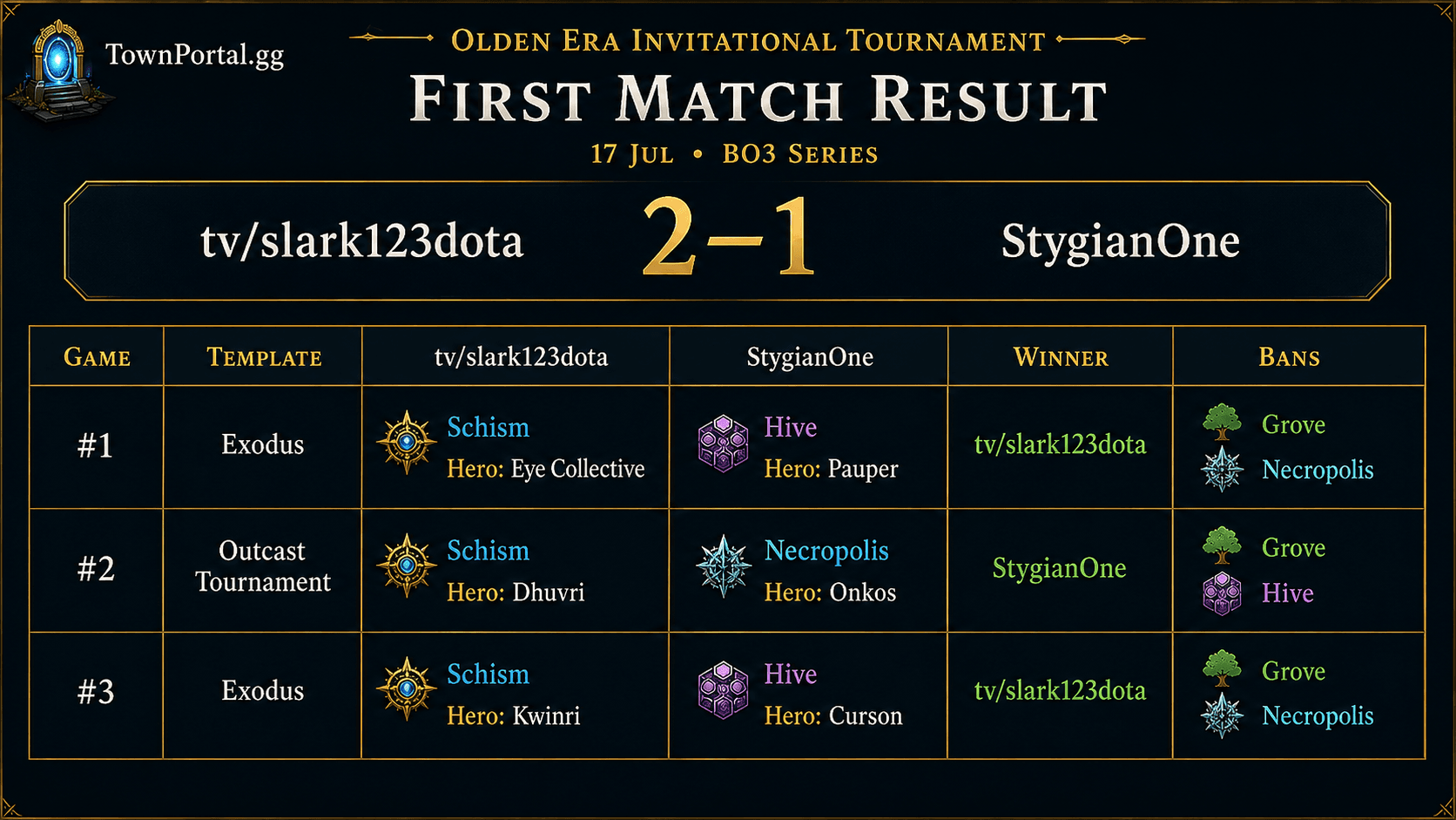 Exodus Invitational Tournament Day 1: Ordulops007 and tv/slark123dota Move Further