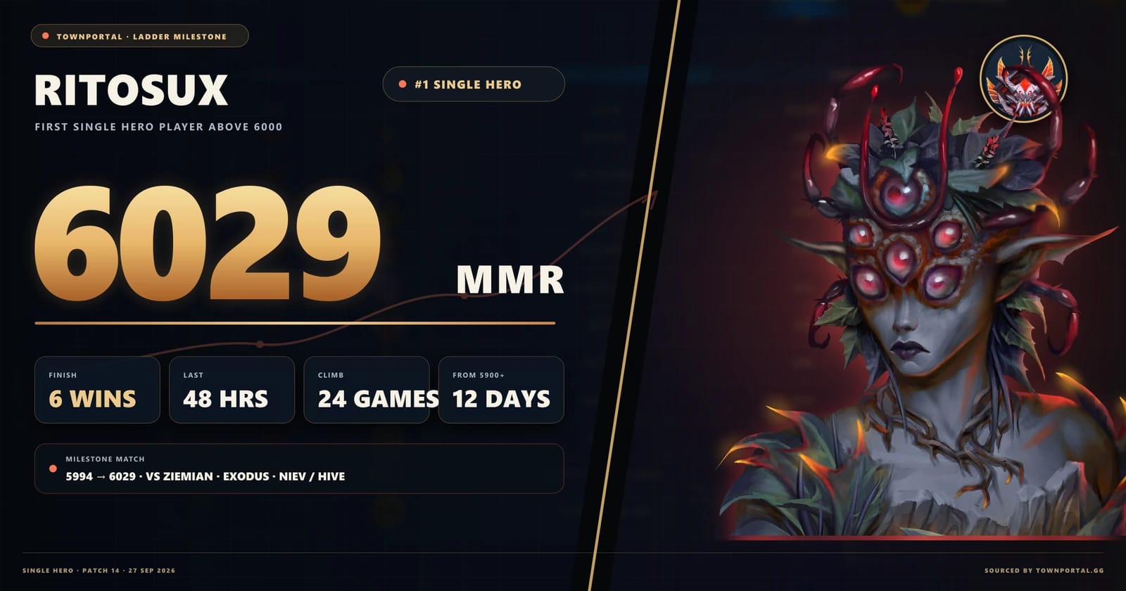 RitoSux Becomes the First Single Hero Player to Reach 6000 MMR